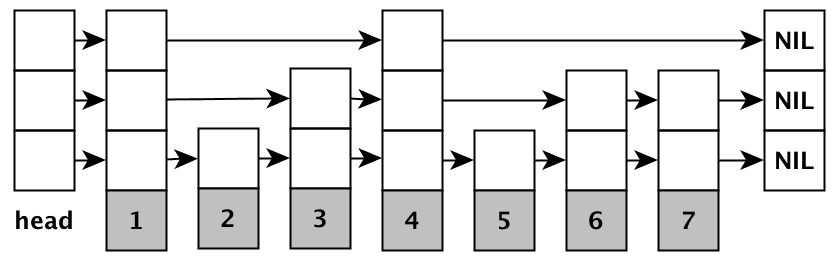 SkipList-HashTable